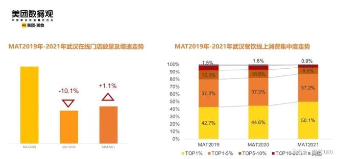 PG电子官方网站武汉餐饮数据扫描：95后成为消费主力烧烤增速上升(图2)