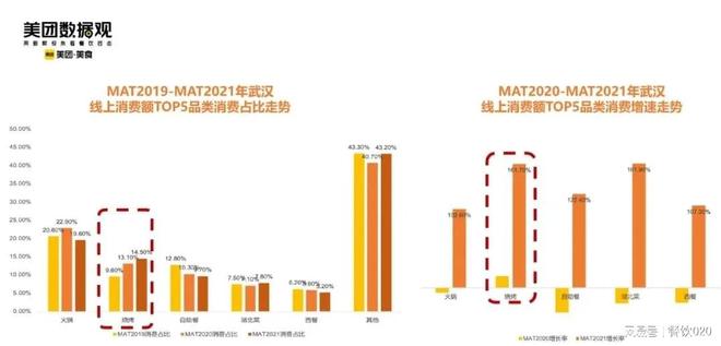 PG电子官方网站武汉餐饮数据扫描：95后成为消费主力烧烤增速上升(图4)