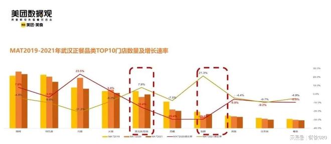 PG电子官方网站武汉餐饮数据扫描：95后成为消费主力烧烤增速上升(图3)