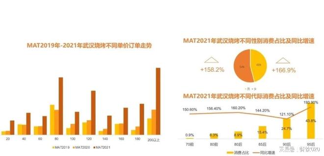 PG电子官方网站武汉餐饮数据扫描：95后成为消费主力烧烤增速上升(图5)