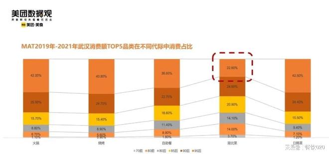 PG电子官方网站武汉餐饮数据扫描：95后成为消费主力烧烤增速上升(图7)