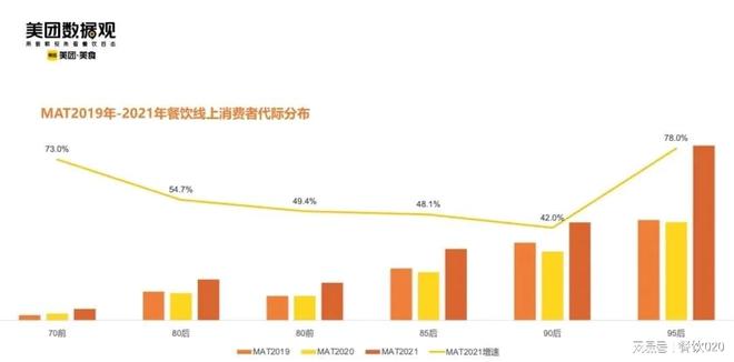 PG电子官方网站武汉餐饮数据扫描：95后成为消费主力烧烤增速上升(图6)