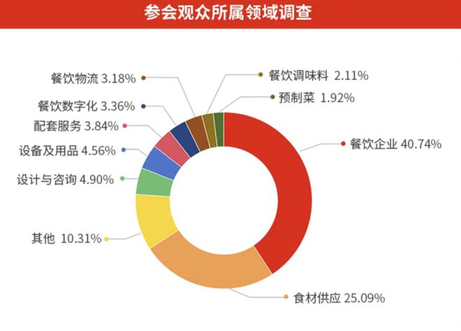 PG电子官方网站重磅发布！“第四届中国餐饮品牌节”将于9月在广州举办(图7)