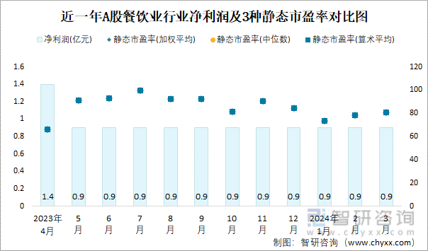 PG电子官方网站2024年3月A股餐饮业纳入统计公司总市值为755亿元净利润为0(图2)