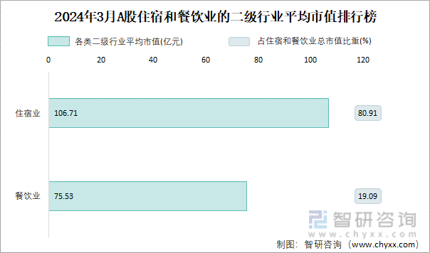 PG电子官方网站2024年3月A股餐饮业纳入统计公司总市值为755亿元净利润为0(图3)