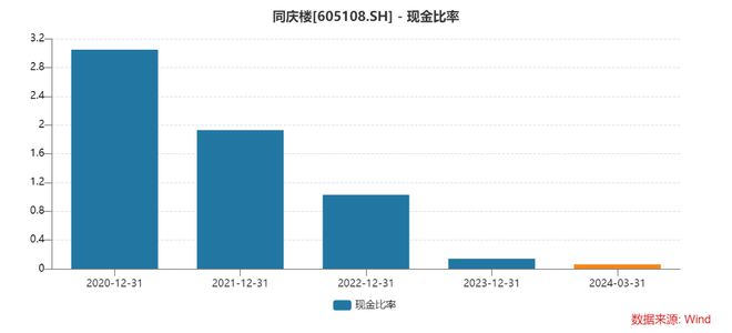 PG电子官方网站一季度现金比率降至006 “安徽餐饮第一股”同庆楼或存短期偿债压(图3)