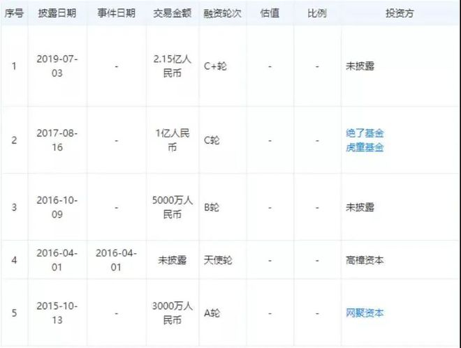 PG电子官方网站一周4个品牌获得融资餐饮成资本新宝地？(图3)