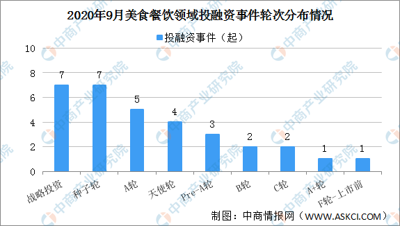 PG电子官方网站2020年9月美食餐饮领域投融资情况分析：投融资金额环比减少30(图1)