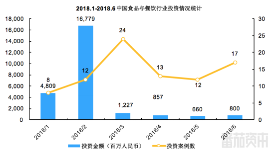 PG电子官方网站番茄资本：2018Q2餐饮行业投融资金额超35亿创新高(图1)