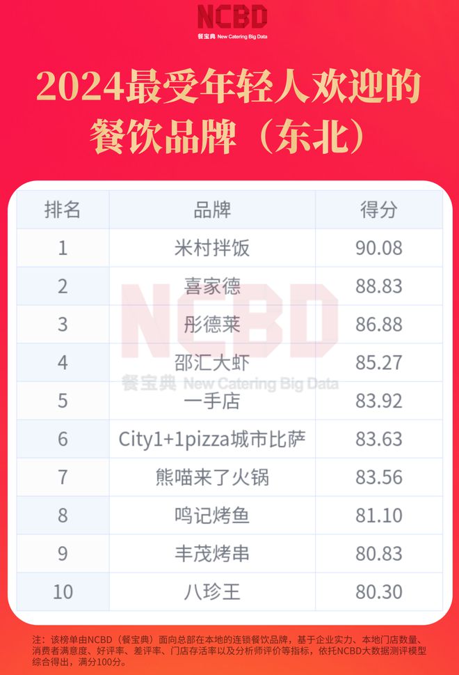 PG电子官方网站2024最受年轻人欢迎的餐饮品牌（东北）：米村拌饭、喜家德上榜(图1)