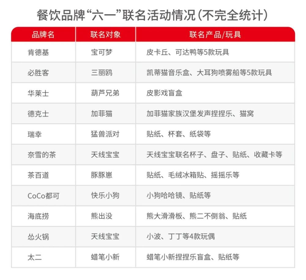 PG电子官方网站推免费儿童餐、送联名玩具餐饮商家为“六一”卷疯了(图2)