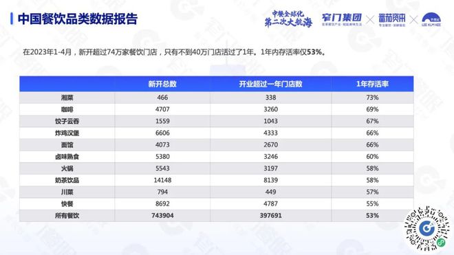 PG电子官方网站沉下去走出去遍地是黄金：5 万字解读 2024 餐饮(图1)