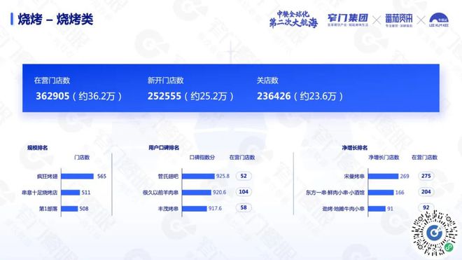 PG电子官方网站沉下去走出去遍地是黄金：5 万字解读 2024 餐饮(图4)