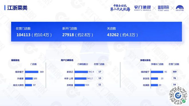 PG电子官方网站沉下去走出去遍地是黄金：5 万字解读 2024 餐饮(图15)