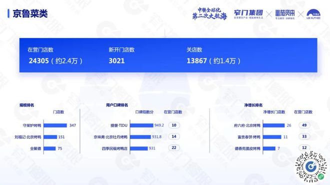 PG电子官方网站沉下去走出去遍地是黄金：5 万字解读 2024 餐饮(图17)