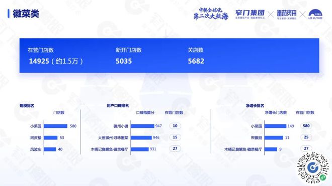 PG电子官方网站沉下去走出去遍地是黄金：5 万字解读 2024 餐饮(图20)