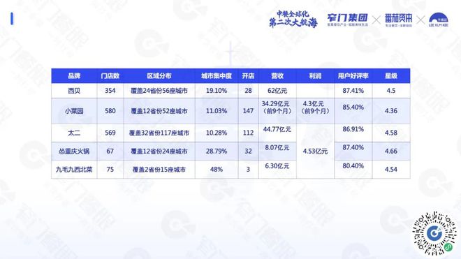 PG电子官方网站沉下去走出去遍地是黄金：5 万字解读 2024 餐饮(图22)