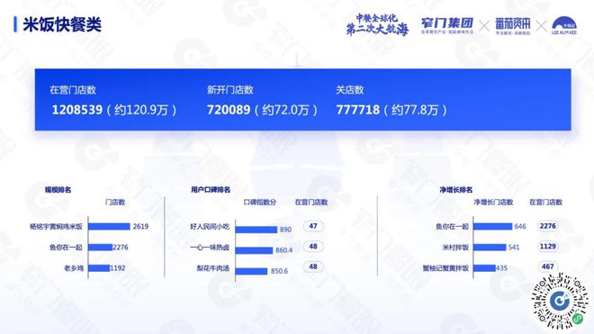 PG电子官方网站沉下去走出去遍地是黄金：5 万字解读 2024 餐饮(图32)