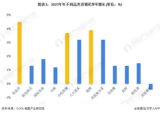 PG电子官方网站消费者更爱性价比！北京、上海餐饮收入出现负增长！一线城市餐饮卷不(图3)