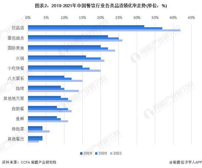 PG电子官方网站消费者更爱性价比！北京、上海餐饮收入出现负增长！一线城市餐饮卷不(图2)