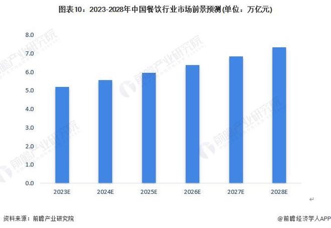 PG电子官方网站消费者更爱性价比！北京、上海餐饮收入出现负增长！一线城市餐饮卷不(图5)