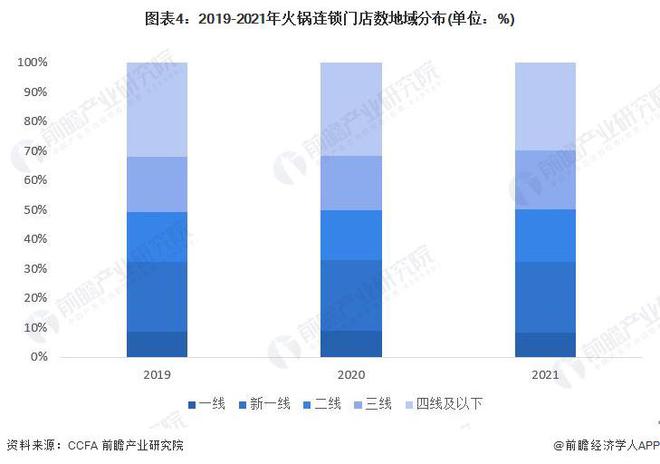 PG电子官方网站消费者更爱性价比！北京、上海餐饮收入出现负增长！一线城市餐饮卷不(图4)