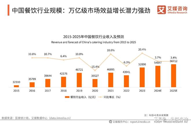 PG电子官方网站艾媒咨询｜2024-2025年中国餐饮服务商行业(图1)
