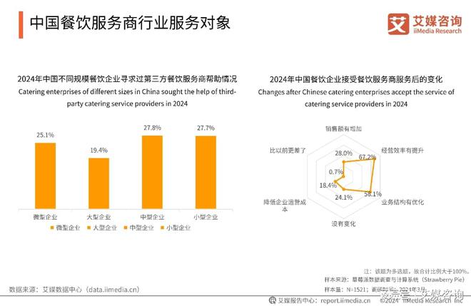 PG电子官方网站艾媒咨询｜2024-2025年中国餐饮服务商行业(图4)