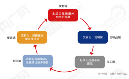 PG电子官方网站全面解读餐饮！《2022中国餐饮产业生态》正式出炉(图3)