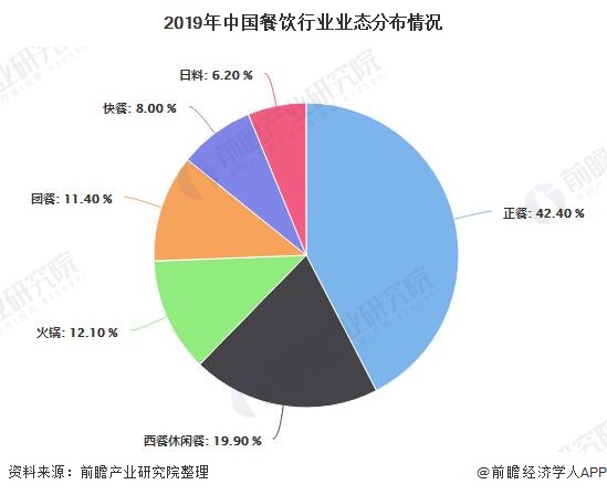 PG电子官方网站2021年中国餐饮行业市场规模、发展前景及发展趋势分析 2026(图2)