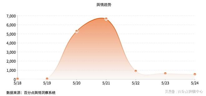 PG电子官方网站5月餐饮行业舆情大事件 茶百道：真心不应被“空包”辜负(图5)