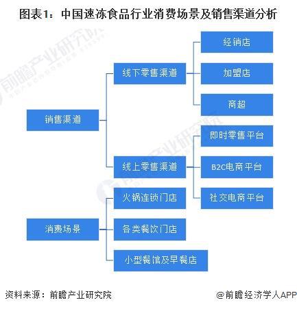 PG电子官方网站2024年中国速冻食品行业消费场景及销售渠道现状分析 火锅连锁店(图1)