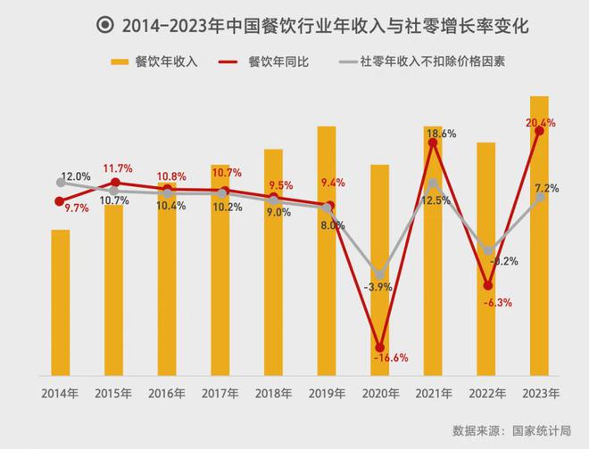 PG电子官方网站总结 中国餐饮万店品牌增至6家(图1)