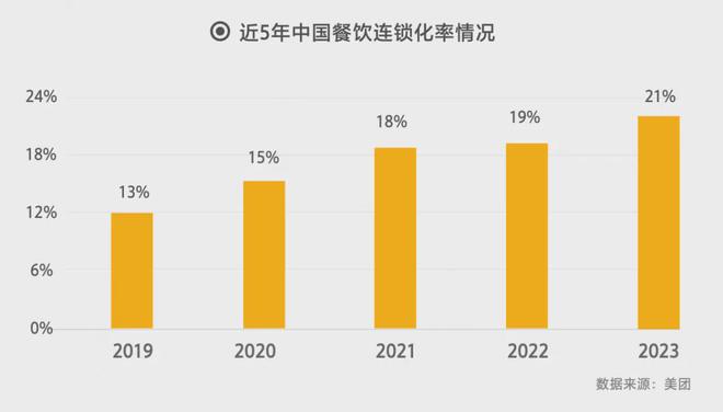 PG电子官方网站总结 中国餐饮万店品牌增至6家(图2)