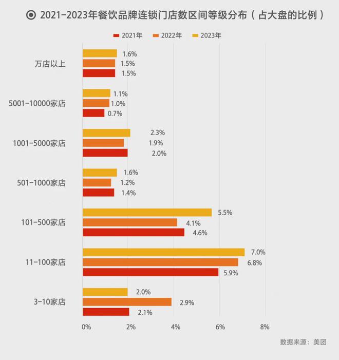 PG电子官方网站总结 中国餐饮万店品牌增至6家(图4)