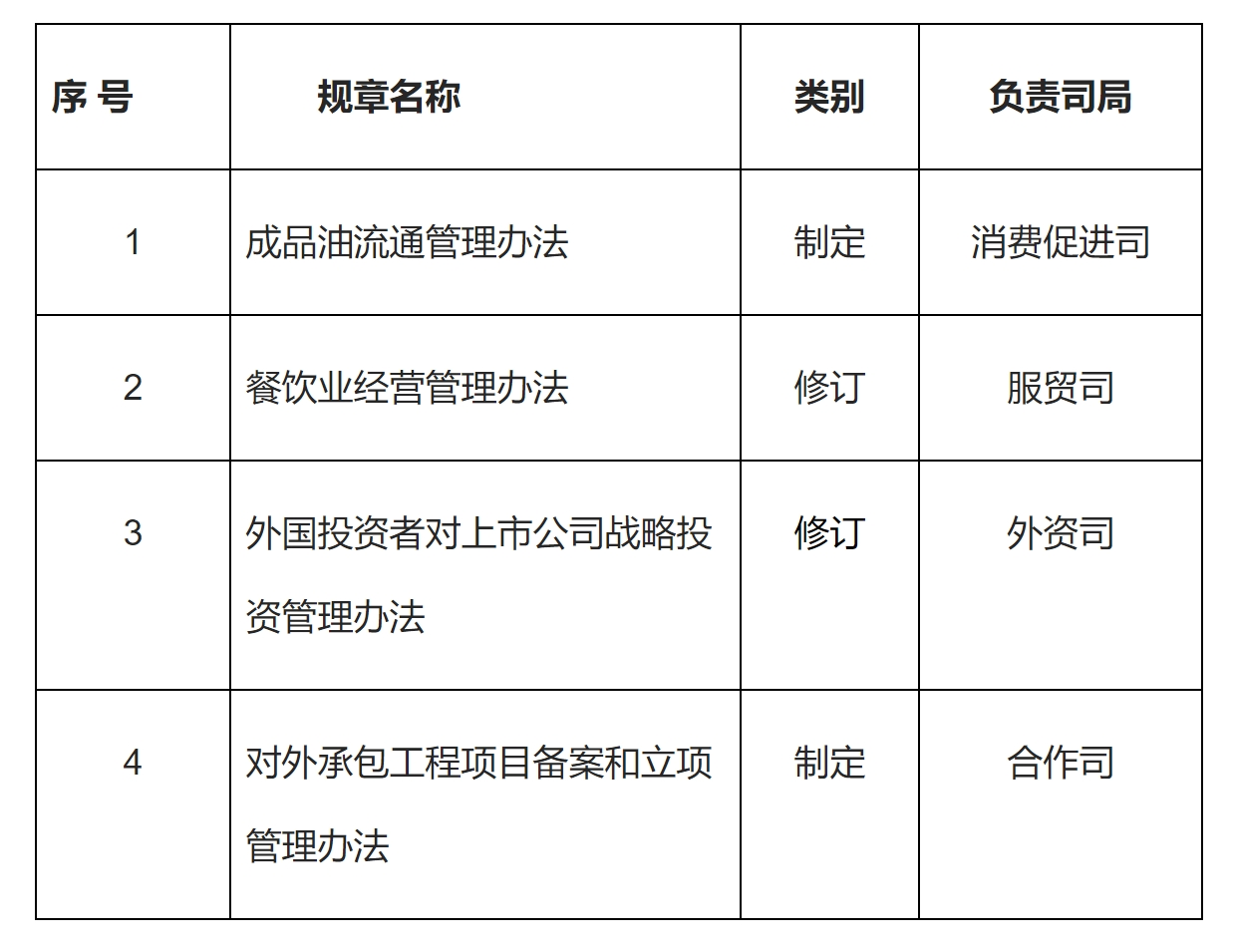 PG电子官方网站加强内贸流通、完善外商投资、促进对外承包工程 商务部公布2024(图1)