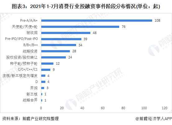 PG电子官方网站收藏！2021年1-7月中国消费行业投融资数据解读 餐饮领域大额(图2)