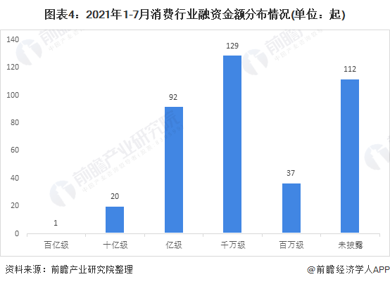 PG电子官方网站收藏！2021年1-7月中国消费行业投融资数据解读 餐饮领域大额(图3)