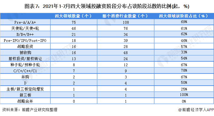 PG电子官方网站收藏！2021年1-7月中国消费行业投融资数据解读 餐饮领域大额(图6)