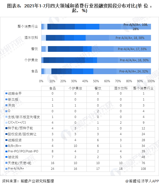 PG电子官方网站收藏！2021年1-7月中国消费行业投融资数据解读 餐饮领域大额(图7)