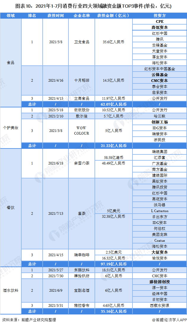 PG电子官方网站收藏！2021年1-7月中国消费行业投融资数据解读 餐饮领域大额(图9)