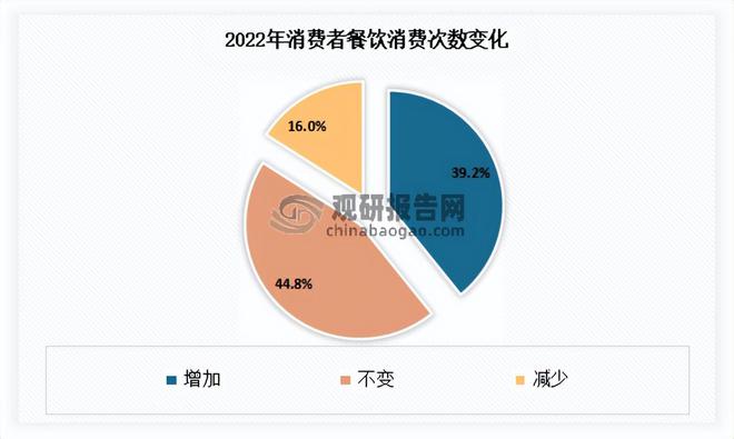 PG电子官方网站我国餐饮行业现状 继续发挥促进经济增长作用 市场呈向上发展态势(图4)