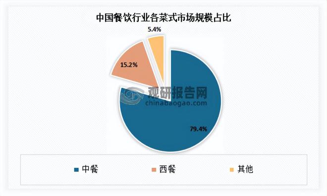 PG电子官方网站我国餐饮行业现状 继续发挥促进经济增长作用 市场呈向上发展态势(图5)