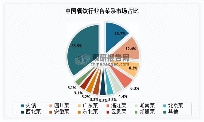 PG电子官方网站我国餐饮行业现状 继续发挥促进经济增长作用 市场呈向上发展态势(图6)