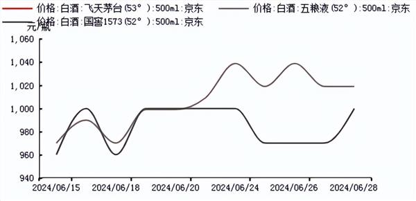 PG电子官方网站食品饮料周报：茅台批发价单日涨90元白酒股还能投资吗？(图7)