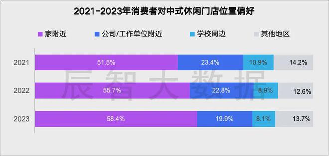 PG电子官方网站最新发布2024中式休闲餐饮大数据趋势解读(图7)