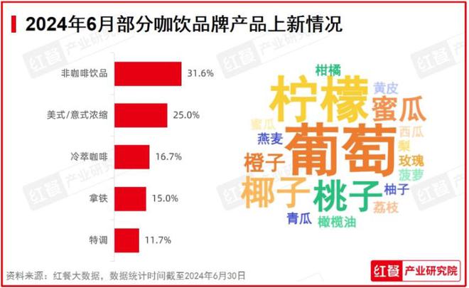 PG电子官方网站2024年6月餐饮月报：茶饮上新加速多个海外品牌开出中国“首店”(图2)