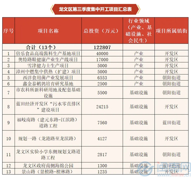 PG电子官方网站总投资约238亿元！漳州龙文第三季度23个项目集中开竣工(图3)