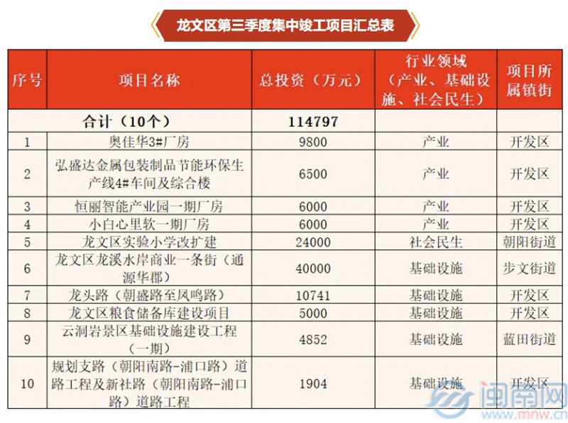 PG电子官方网站总投资约238亿元！漳州龙文第三季度23个项目集中开竣工(图2)