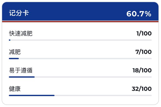 PG电子官方网站世界公认的「健康饮食」都吃些啥？不是水煮一切也不是昂贵食材而是这(图10)